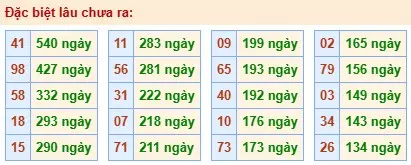 Thống kê đặc biệt lâu chưa ra ngày 25-04-2026