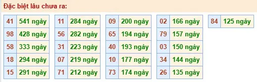 Thống kê đặc biệt lâu chưa ra ngày 26-04-2026