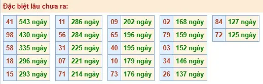 Thống kê đặc biệt lâu chưa ra ngày 28-04-2026