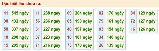 Thống kê đặc biệt lâu chưa ra ngày 30-04-2026