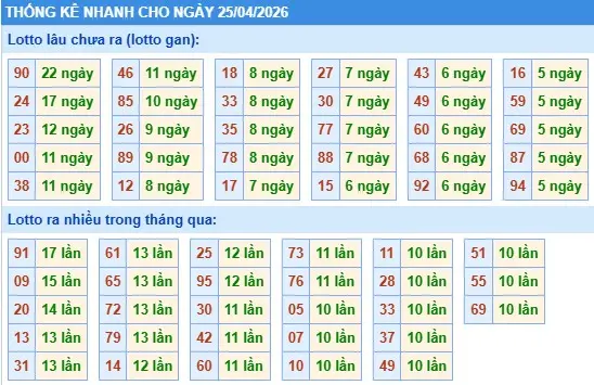 Thống kê lô nhanh cho ngày 25-04-2026
