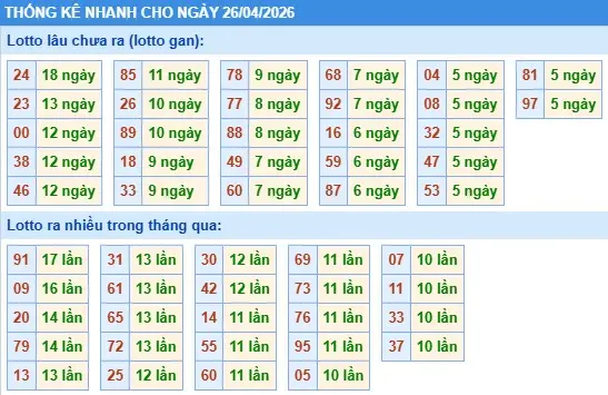 Thống kê lô nhanh cho ngày 26-04-2026