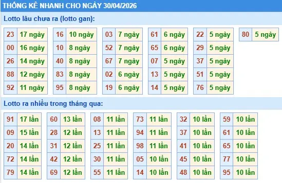 Thống kê lô nhanh cho ngày 30-04-2026