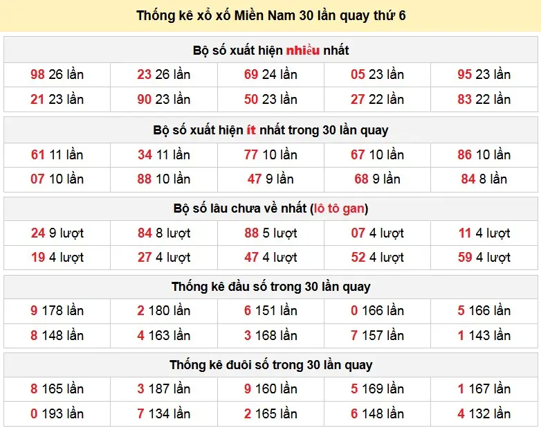 Thống kê xổ số Miền Nam 30 lần quay thứ 6 ngày 01-05-2026