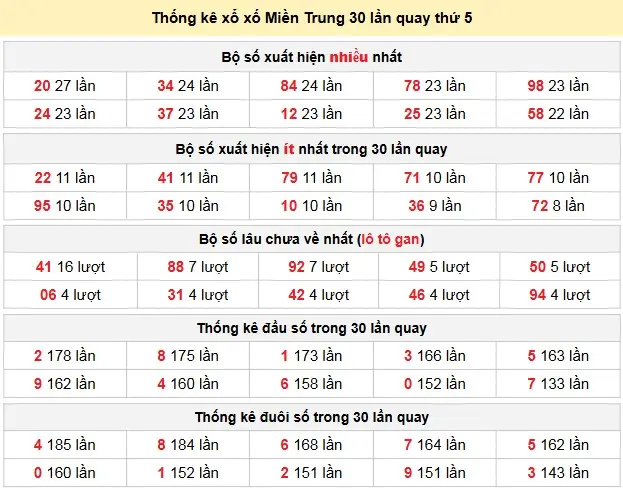 Thống kê xổ số Miền Trung 30 lần quay thứ 5 ngày 30-04-2026