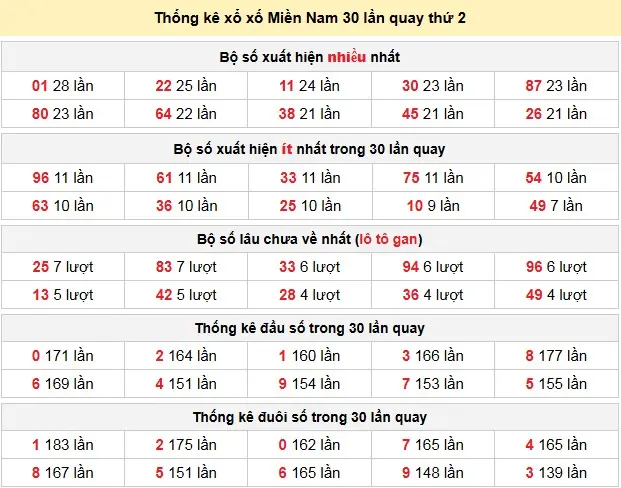 Thống kê xổ xố Miền Nam 30 lần quay thứ 2 ngày 27-04-2026