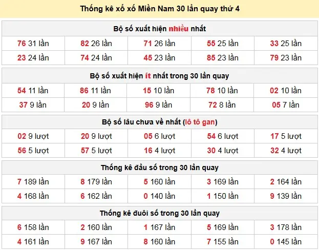 Thống kê xổ số Miền Nam 30 lần quay thứ 4 ngày 29-04-2026