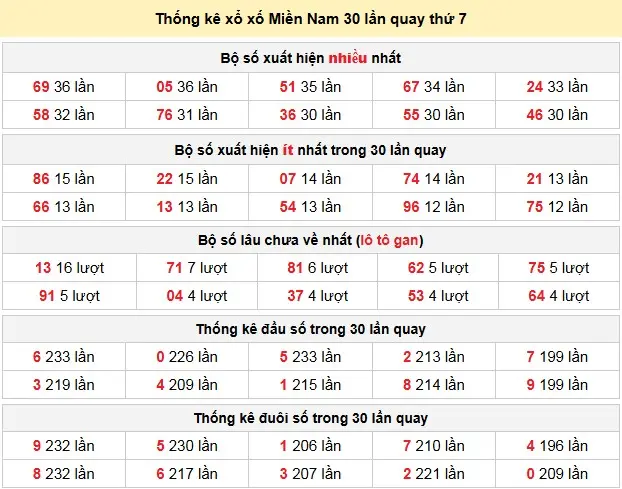 Thống kê xổ xố Miền Nam 30 lần quay thứ 7 ngày 25-04-2026