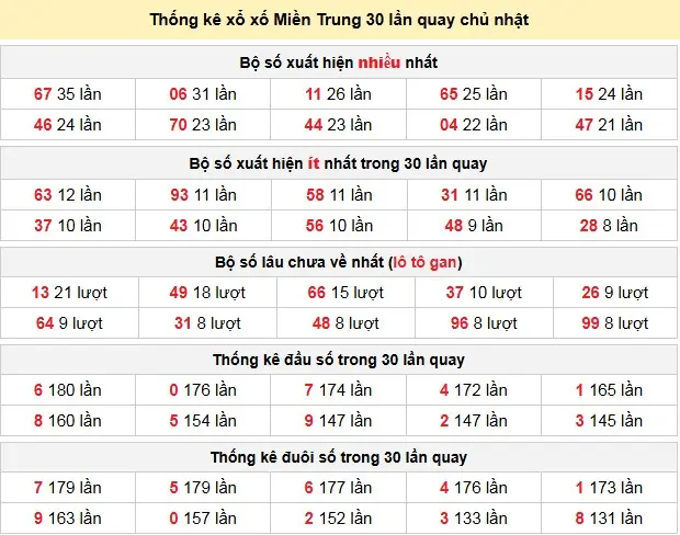Thống kê xổ xố Miền Trung 30 lần quay chủ nhật ngày 26-04-2026