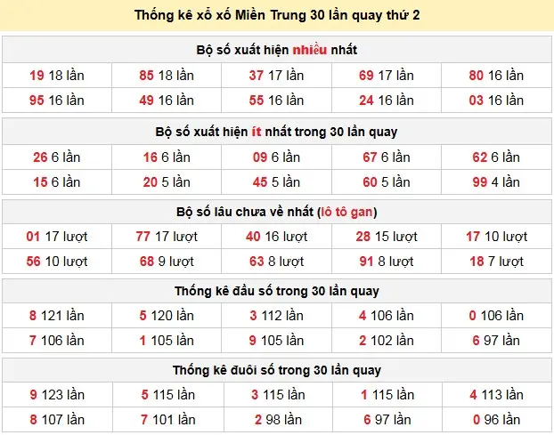 Thống kê xổ xố Miền Trung 30 lần quay thứ 2 ngày 27-04-2026