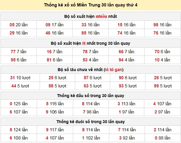 Thống kê xổ số Miền Trung 30 lần quay thứ 4 ngày 29-04-2026