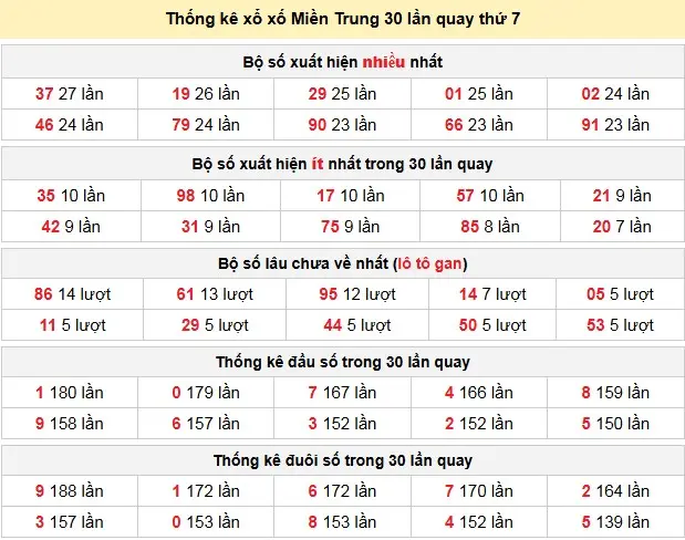 Thống kê xổ xố Miền Trung 30 lần quay thứ 7 ngày 25-04-2026