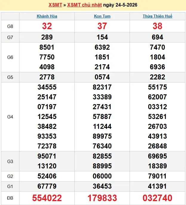 Kết quả xổ số miền Trung ngày 24-05-2026 Kết quả xổ số miền Trung ngày 24-05-2026