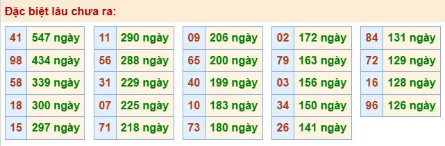 Thống kê đặc biệt lâu chưa ra ngày 02-05-2026