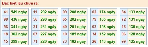 Thống kê đặc biệt lâu chưa ra ngày 04-05-2026