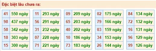 Thống kê đặc biệt lâu chưa ra ngày 05-05-2026