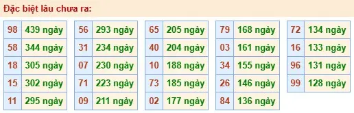 Thống kê đặc biệt lâu chưa ra ngày 07-05-2026