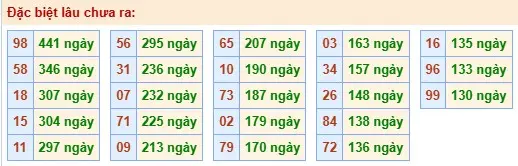 Thống kê đặc biệt lâu chưa ra ngày 09-05-2026