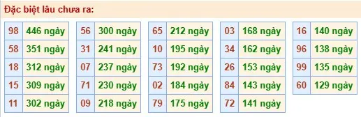 Thống kê đặc biệt lâu chưa ra ngày 14-05-2026