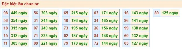 Thống kê đặc biệt lâu chưa ra ngày 17-05-2026