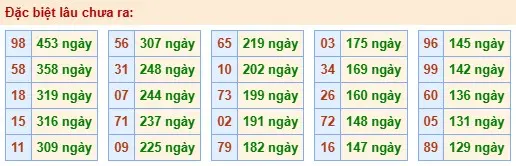 Thống kê đặc biệt lâu chưa ra ngày 21-05-2026