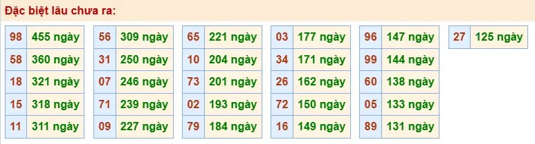 Thống kê đặc biệt lâu chưa ra ngày 23-05-2026