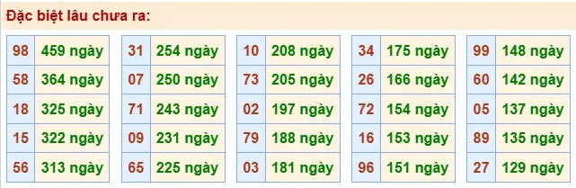 Thống kê đặc biệt lâu chưa ra ngày 27-05-2026