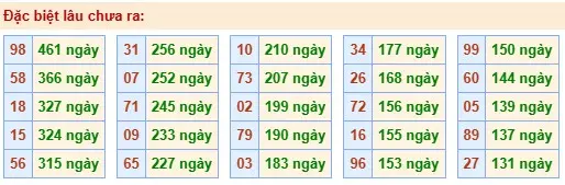 Thống kê đặc biệt lâu chưa ra ngày 29-05-2026 Thống kê đặc biệt lâu chưa ra ngày 29-05-2026