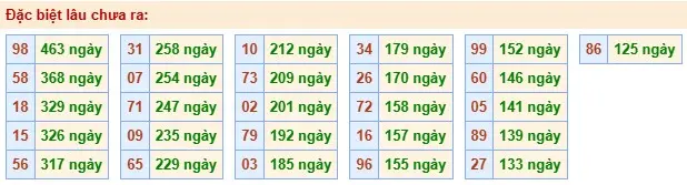 Thống kê đặc biệt lâu chưa ra ngày 31-05-2026