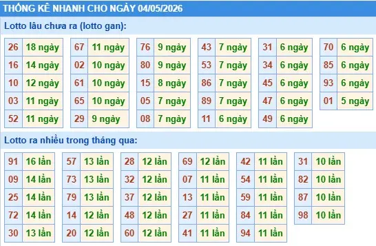 Thống kê lô nhanh cho ngày 04-05-2026