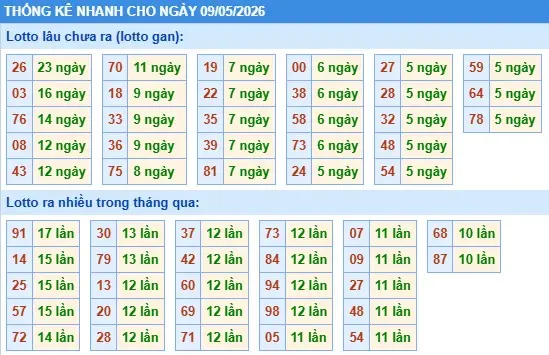 Thống kê lô nhanh cho ngày 09-05-2026