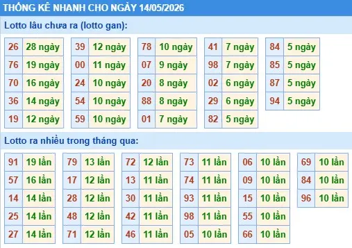 Thống kê lô nhanh cho ngày 14-05-2026