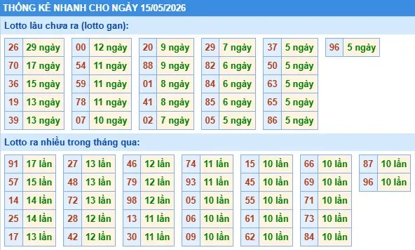 Thống kê lô nhanh cho ngày 15-05-2026