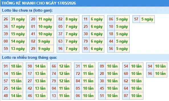 Thống kê lô nhanh cho ngày 17-05-2026