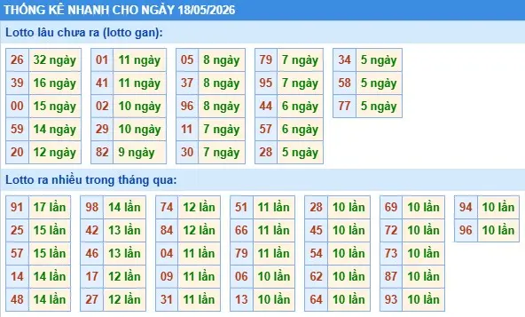 Thống kê lô nhanh cho ngày 18-05-2026 Thống kê lô nhanh cho ngày 18-05-2026