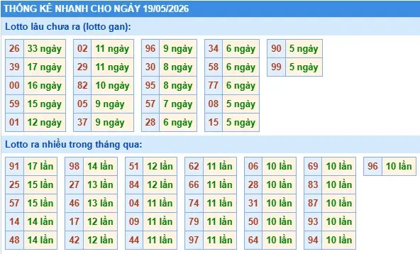 Thống kê lô nhanh cho ngày 19-05-2026