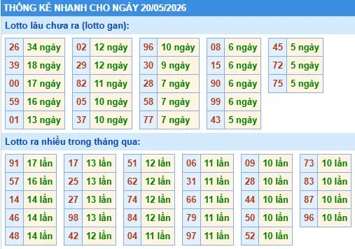 Thống kê lô nhanh cho ngày 20-05-2026