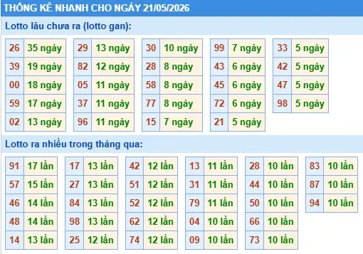 Thống kê lô nhanh cho ngày 21-05-2026