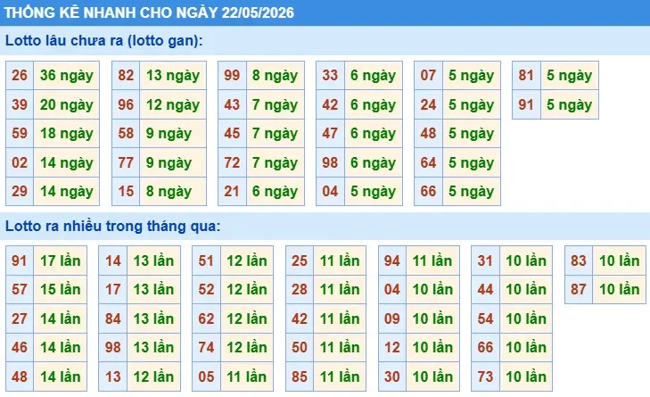 Thống kê lô nhanh cho ngày 22-05-2026