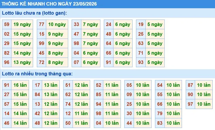 Thống kê lô nhanh cho ngày 23-05-2026