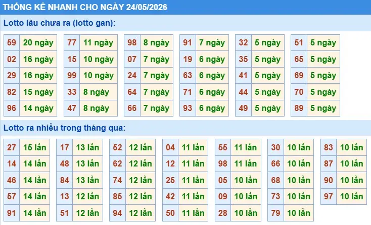 Thống kê lô nhanh cho ngày 24-05-2026