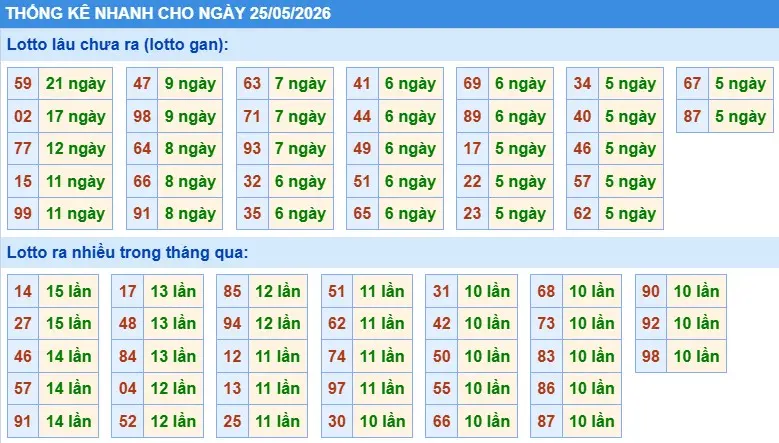 Thống kê lô nhanh cho ngày 25-05-2026