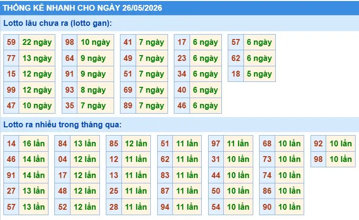 Thống kê lô nhanh cho ngày 26-05-2026 Thống kê lô nhanh cho ngày 26-05-2026