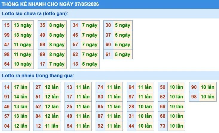 Thống kê lô nhanh cho ngày 27-05-2026