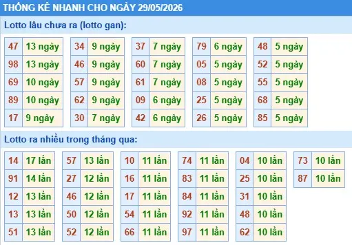 Thống kê lô nhanh cho ngày 29-05-2026 Thống kê lô nhanh cho ngày 29-05-2026