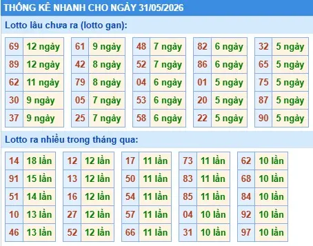 Thống kê lô nhanh cho ngày 31-05-2026