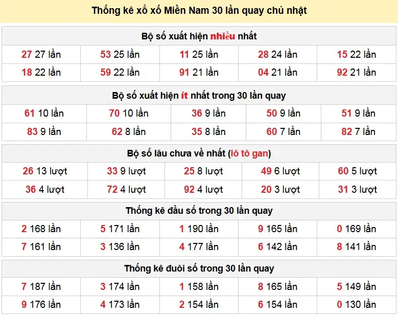 Thống kê xổ số Miền Nam 30 lần quay chủ nhật ngày 03-05-2026