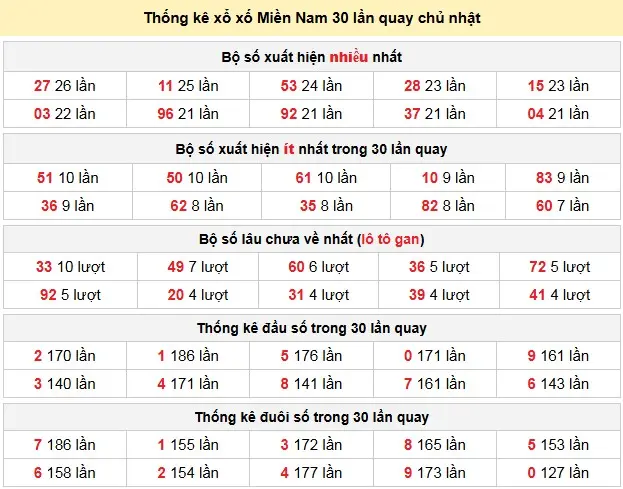 Kết quả xổ số miền Nam ngày 03-05-2026