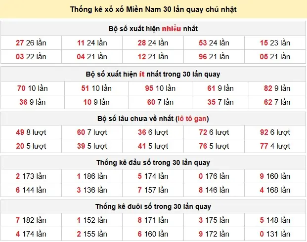 Thống kê xổ số Miền Nam 30 lần quay chủ nhật ngày 17-05-2026