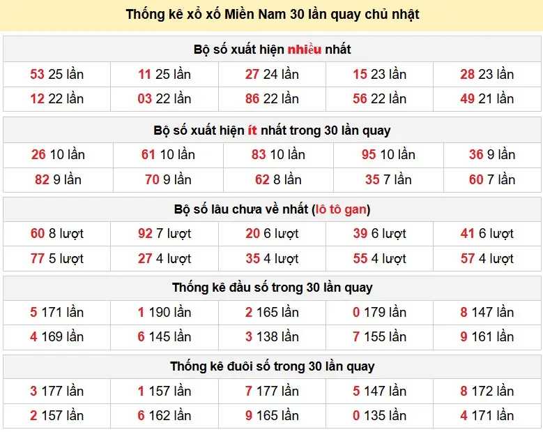 Thống kê xổ số Miền Nam 30 lần quay chủ nhật ngày 24-05-2026